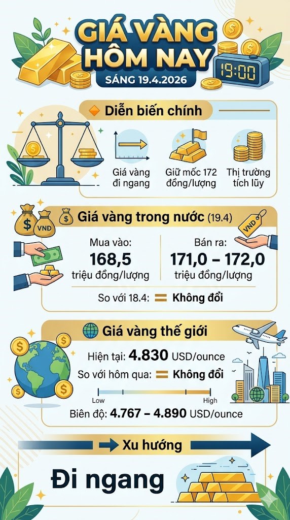 Giá vàng hôm nay 19.4: Đi ngang, giữ mốc 172 triệu đồng/lượng - ảnh 3