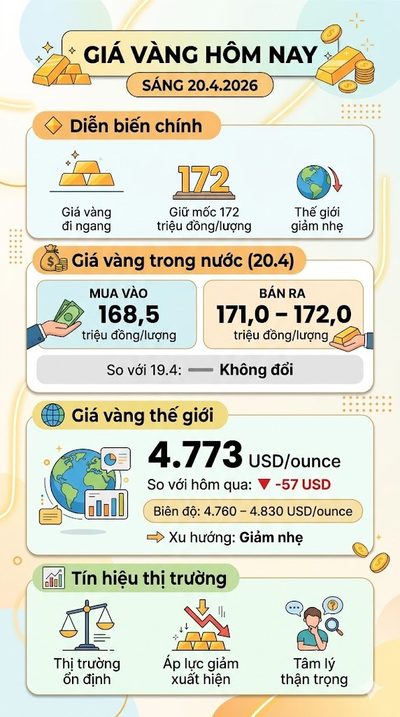 Giá vàng hôm nay 20.4:Vàng thế giới giảm nhẹ phiên đầu tuần - ảnh 3