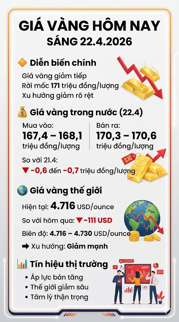 Giá vàng hôm nay 22.4: Vàng trong nước lao dốc theo đà thế giới - ảnh 3