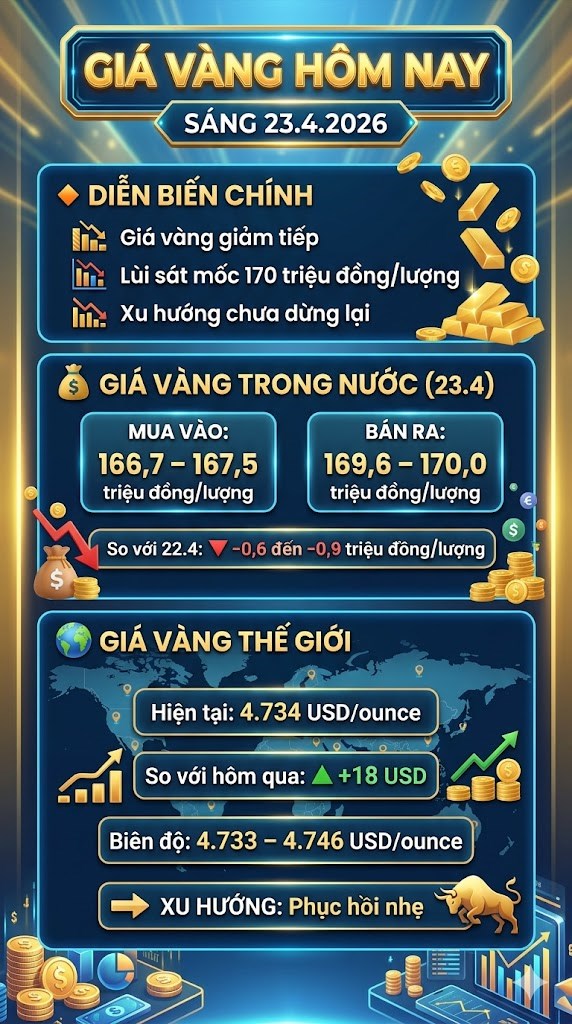 Giá vàng hôm nay 23.4: Tiếp tục mất giá dù thế giới hồi nhẹ - ảnh 3