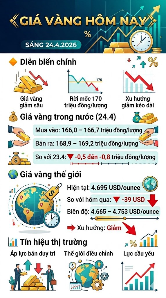 Giá vàng hôm nay 24.4: Trong nước lao dốc, áp lực bán tăng mạnh - ảnh 3