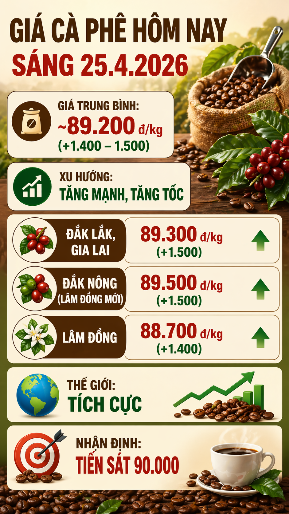 Giá cà phê hôm nay 25.4: Bật tăng 1.500 đồng/kg, thị trường bứt phá - ảnh 3