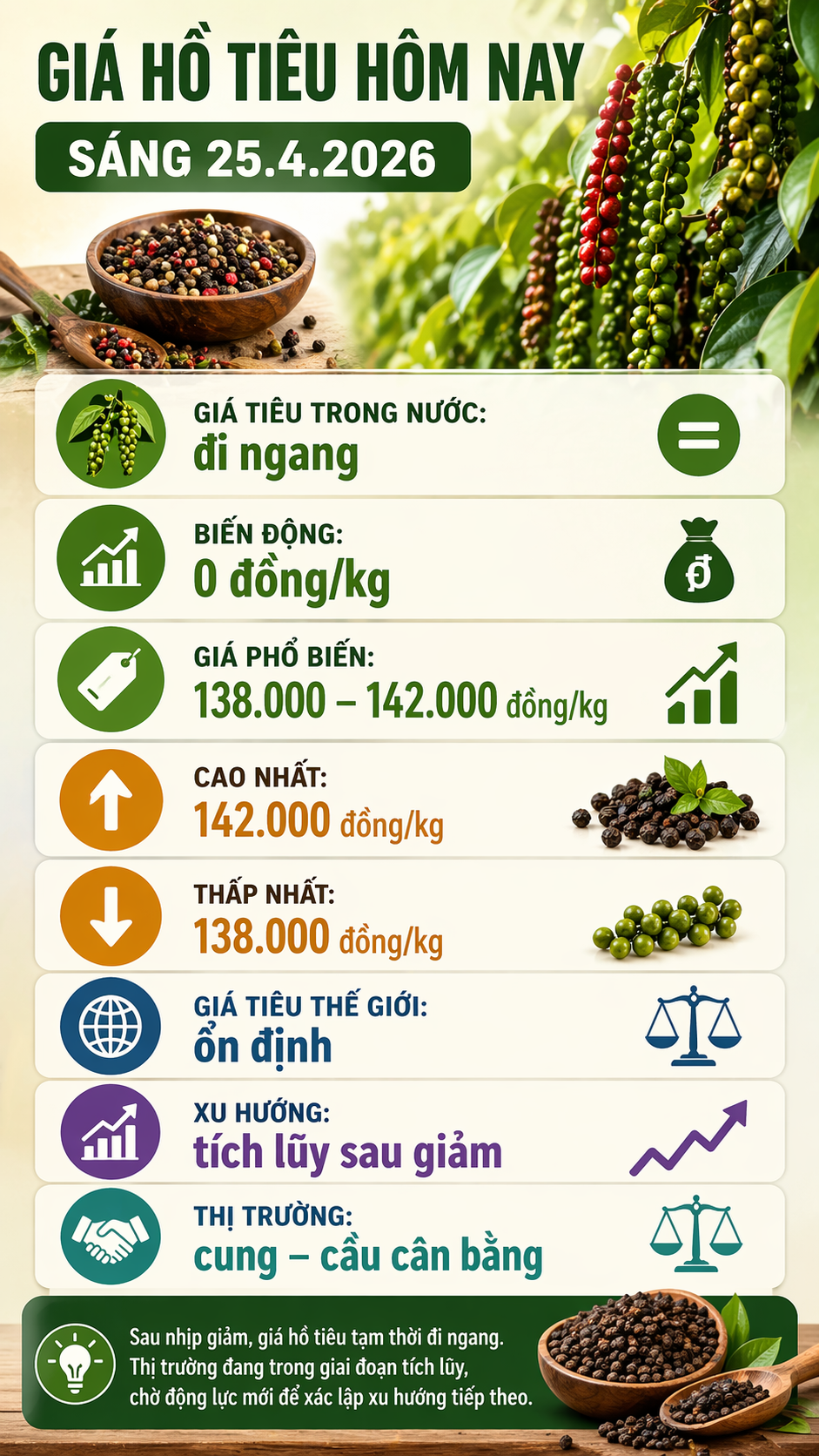 Giá hồ tiêu hôm nay 25.4: Đi ngang sau phiên giảm mạnh - ảnh 3