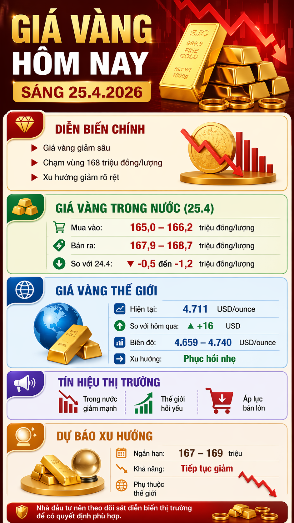 Giá vàng hôm nay 25.4: Tiếp tục đi xuống mạnh - ảnh 3