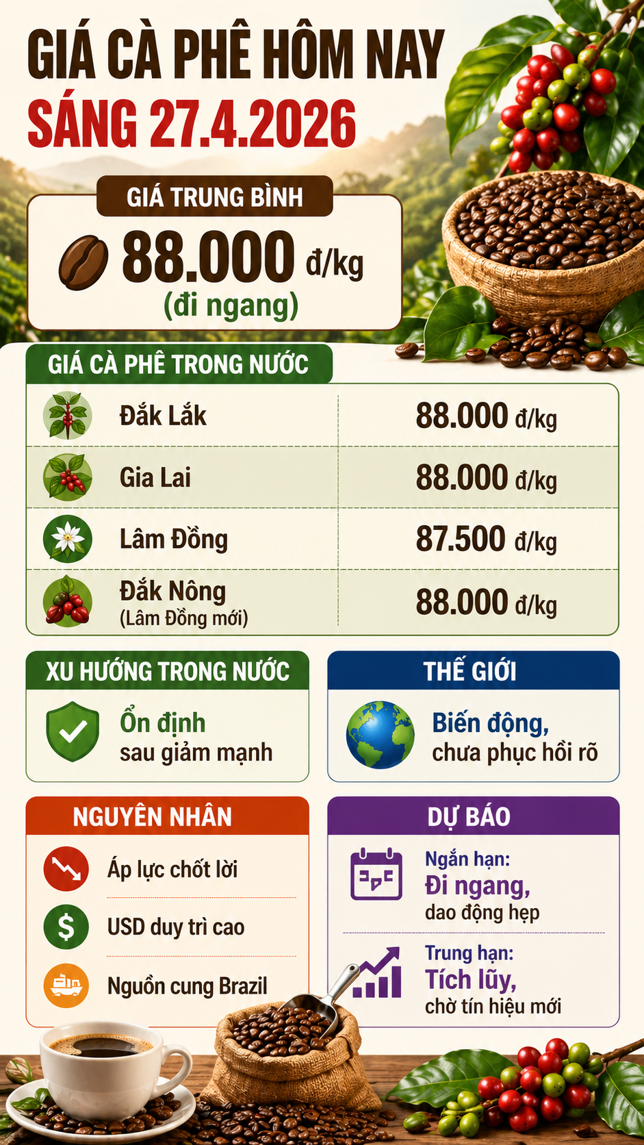 Giá cà phê hôm nay 27.4: Giữ mức 88.000 đ/kg sau nhịp giảm - ảnh 3