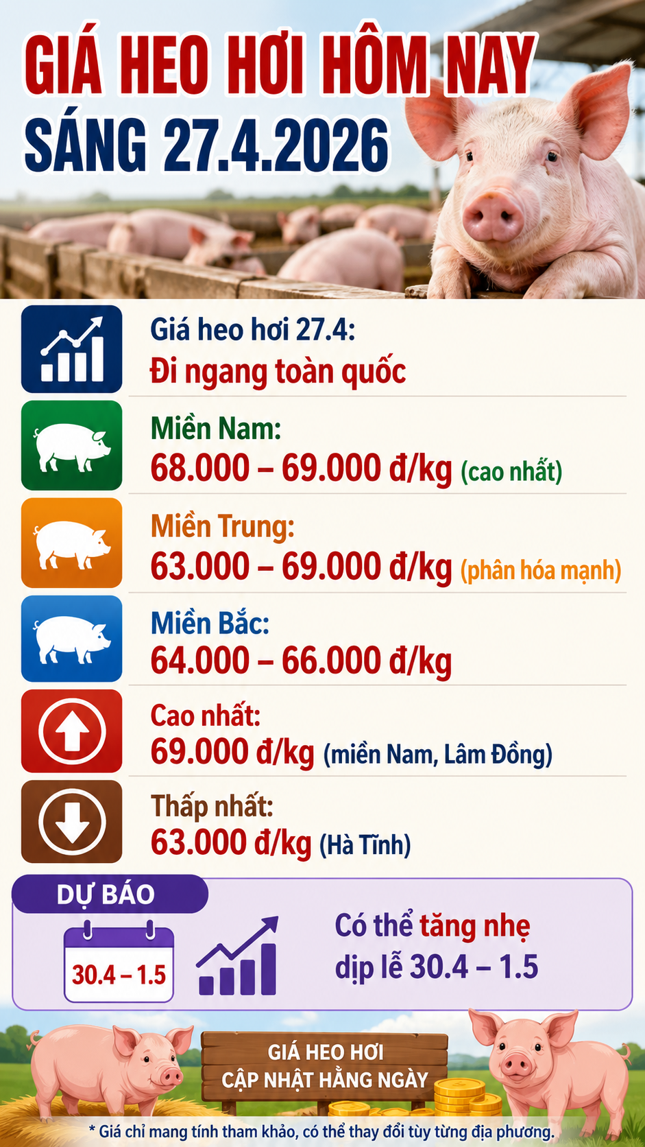 Giá heo hơi hôm nay 27.4: Thị trường đi ngang trên diện rộng - ảnh 3