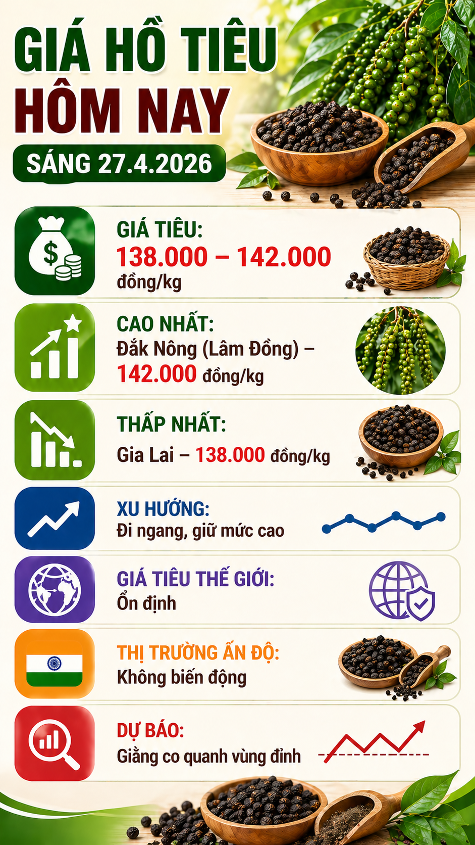 Giá hồ tiêu hôm nay 27.4: Neo cao, thị trường lặng sóng - ảnh 3