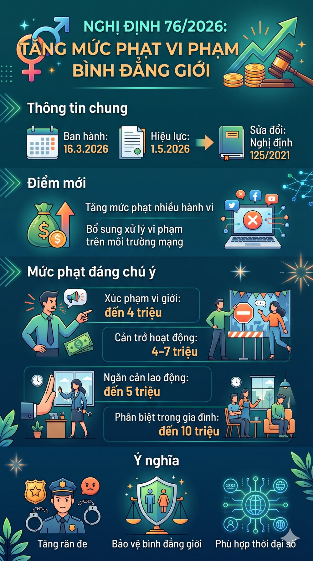 Từ ngày 1.5: Tăng mạnh mức phạt vi phạm bình đẳng giới - ảnh 2