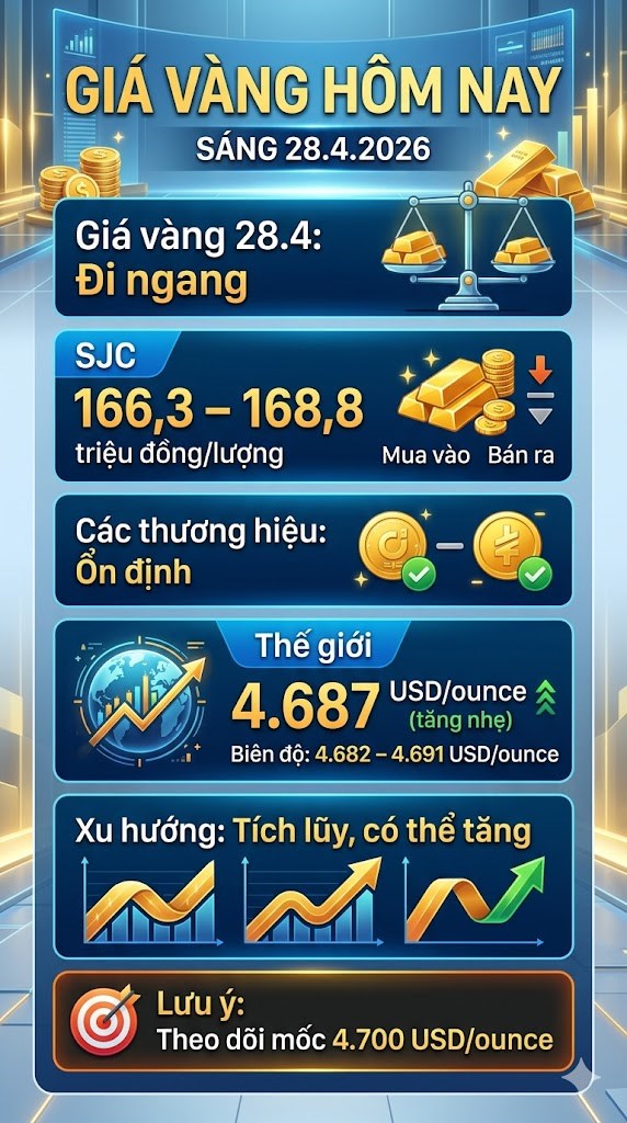 Giá vàng hôm nay 28.4: Vàng trong nước đứng yên, thế giới nhích nhẹ - ảnh 3