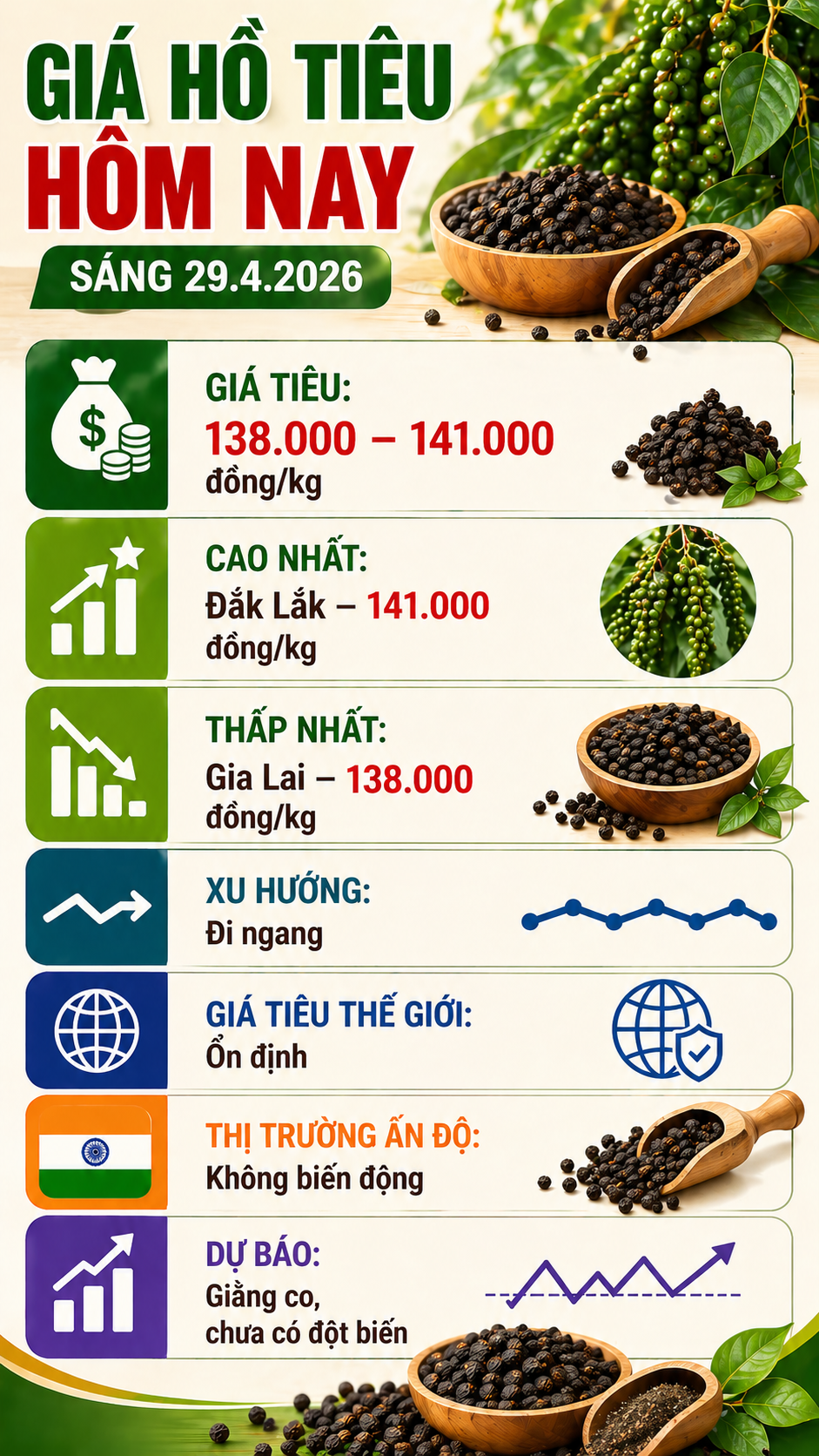 Giá hồ tiêu hôm nay 29.4: Duy trì ổn định, chưa có đột biến - ảnh 3