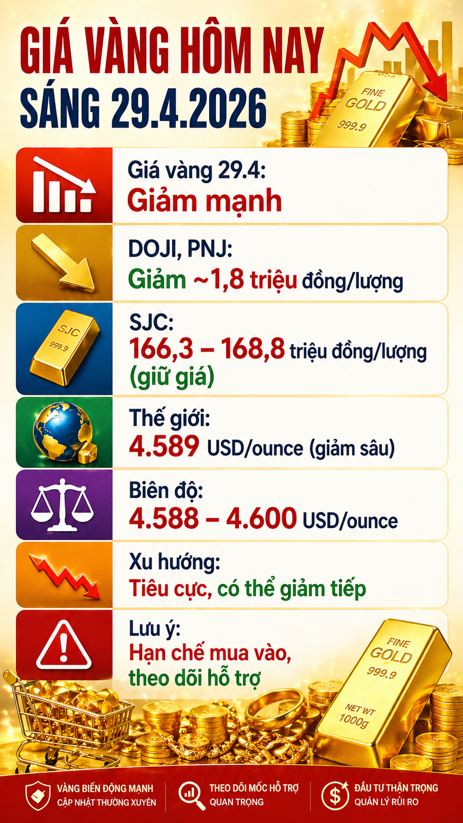 Giá vàng hôm nay 29.4: Vàng trong nước giảm mạnh theo đà thế giới - ảnh 3