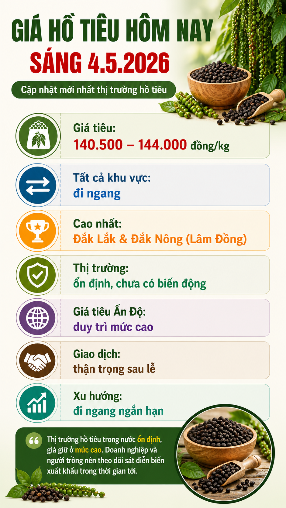 Giá hồ tiêu hôm nay 4.5: Đồng loạt đi ngang, giữ mốc cao - ảnh 3