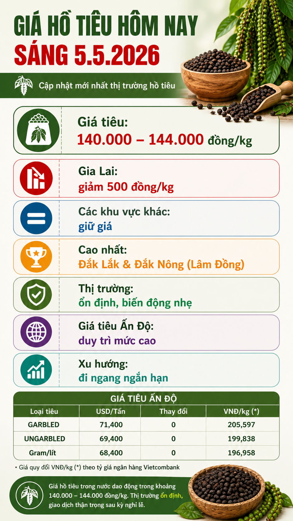 Giá hồ tiêu hôm nay 5.5: Gia Lai giảm nhẹ, thị trường đi ngang - ảnh 3
