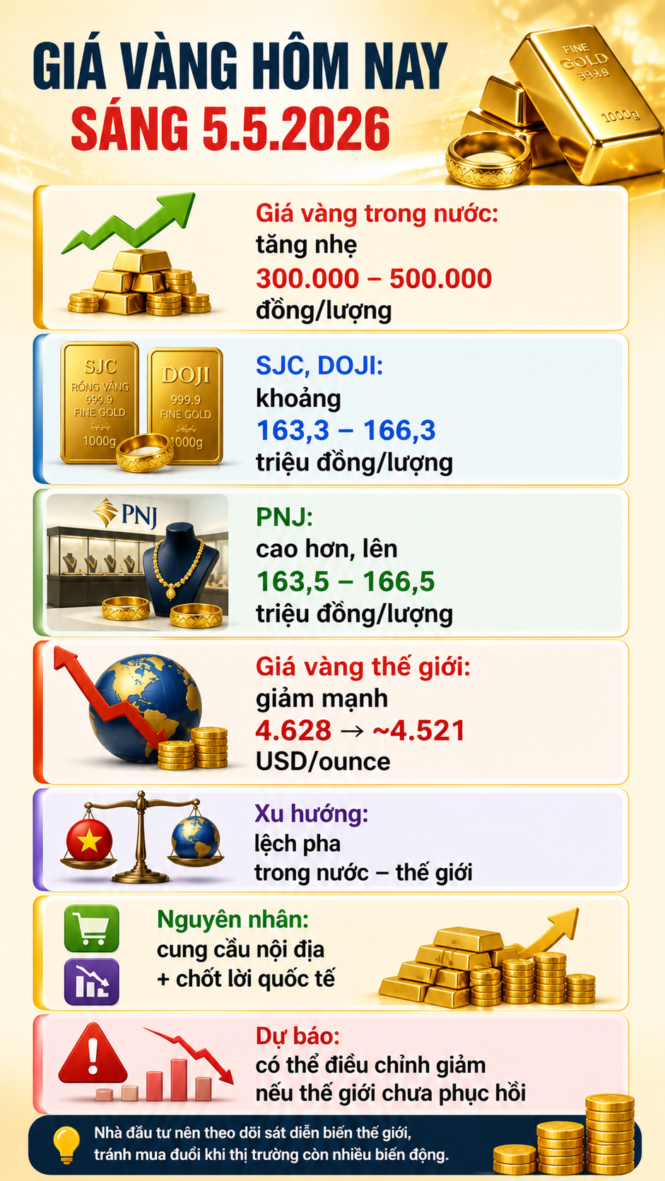 Giá vàng hôm nay 5.5: Tín hiệu “lệch pha” khiến nhà đầu tư dè chừng - ảnh 3