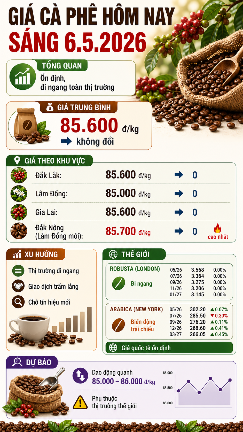 Giá cà phê hôm nay 6.5: Đi ngang, chờ lực đẩy từ thế giới - ảnh 3