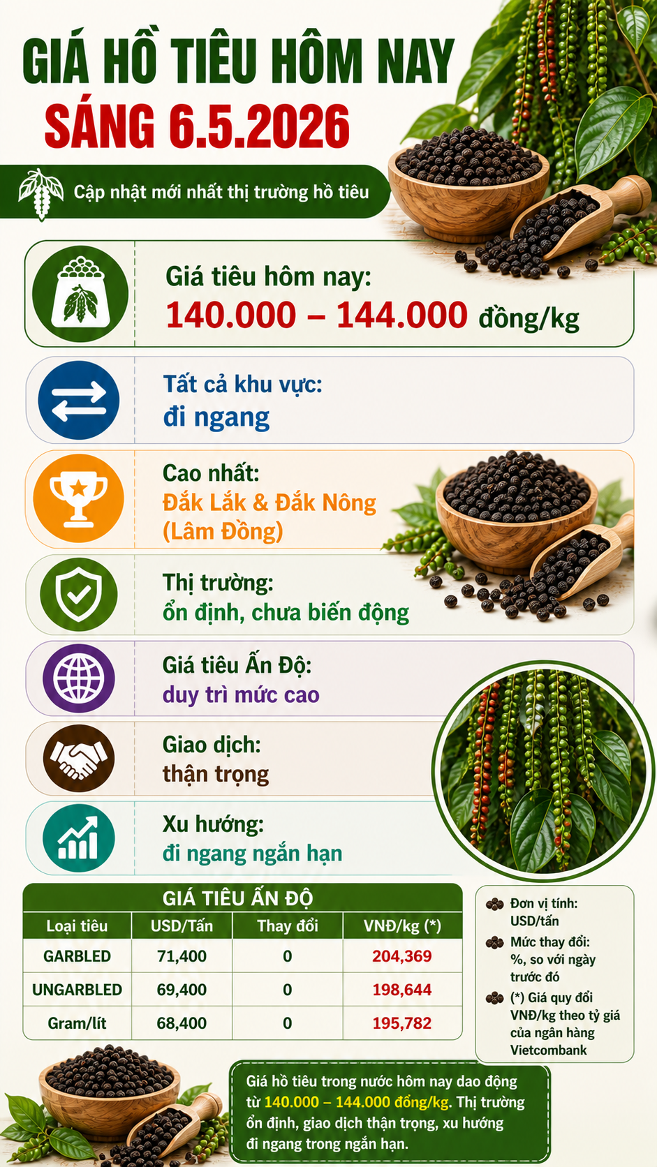 Giá hồ tiêu hôm nay 6.5: Giữ vững vùng đỉnh, thị trường đi ngang - ảnh 3