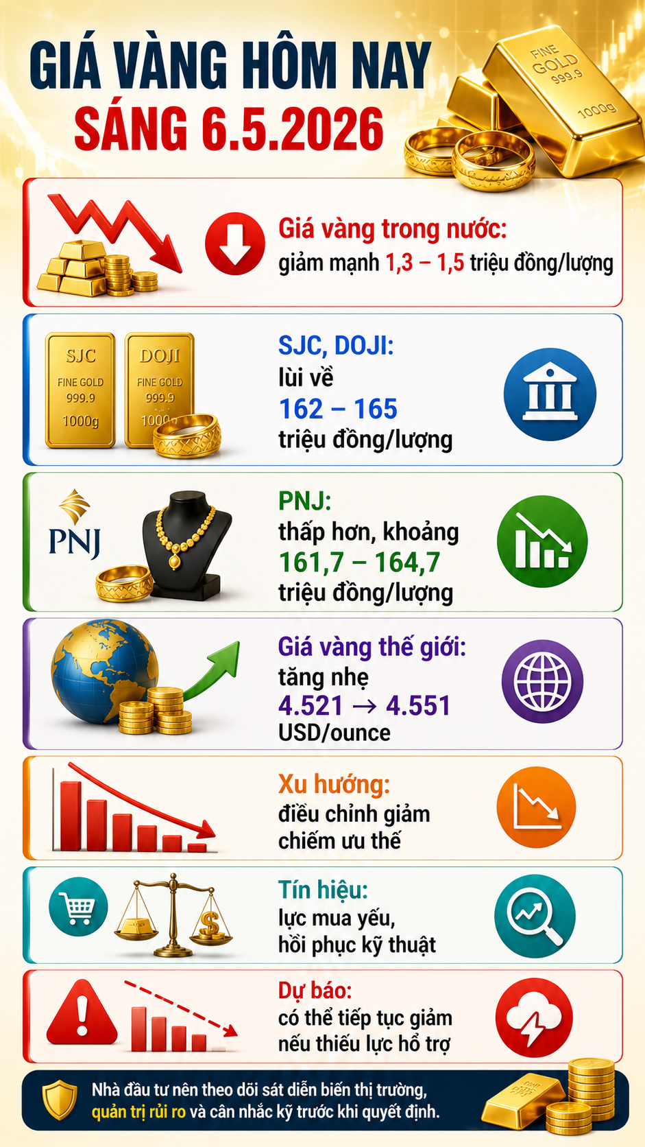 Giá vàng hôm nay 6.5: Vàng trong nước lao dốc theo đà thế giới - ảnh 3