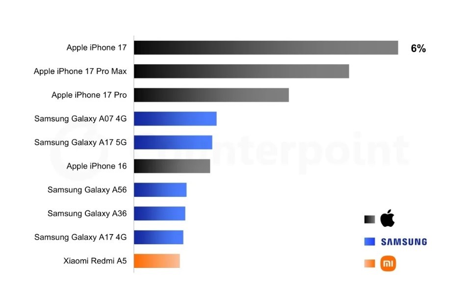 iPhone 17 “bản thường” bất ngờ thống trị toàn cầu - ảnh 2