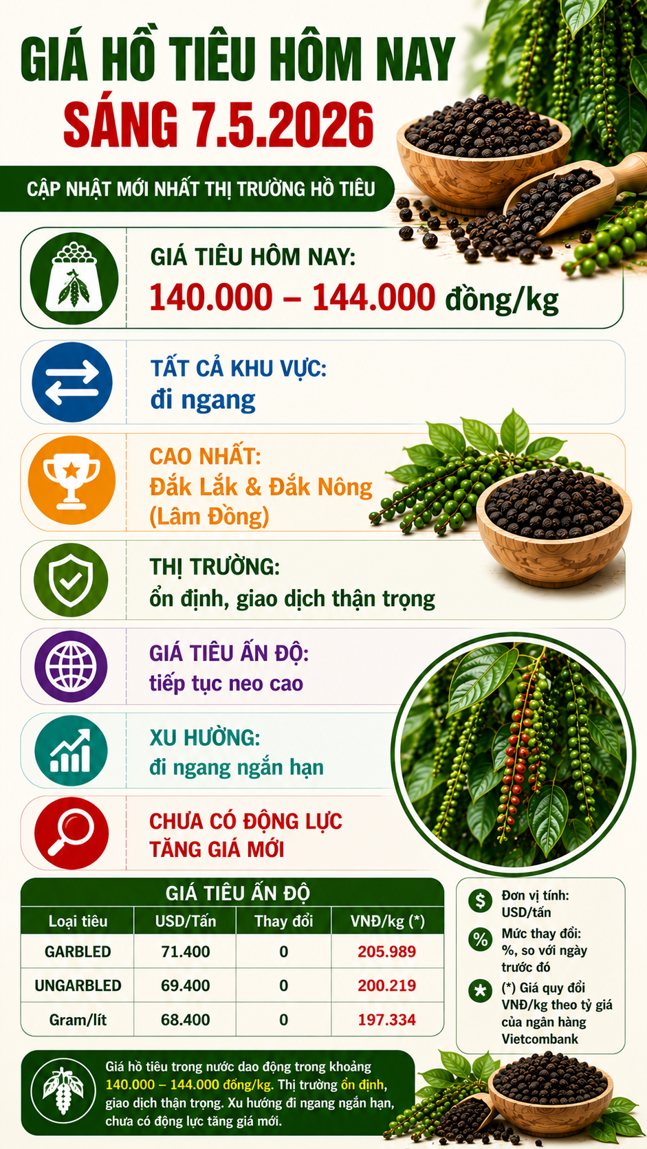 Giá hồ tiêu hôm nay 7.5: Thị trường tiếp tục đi ngang - ảnh 3