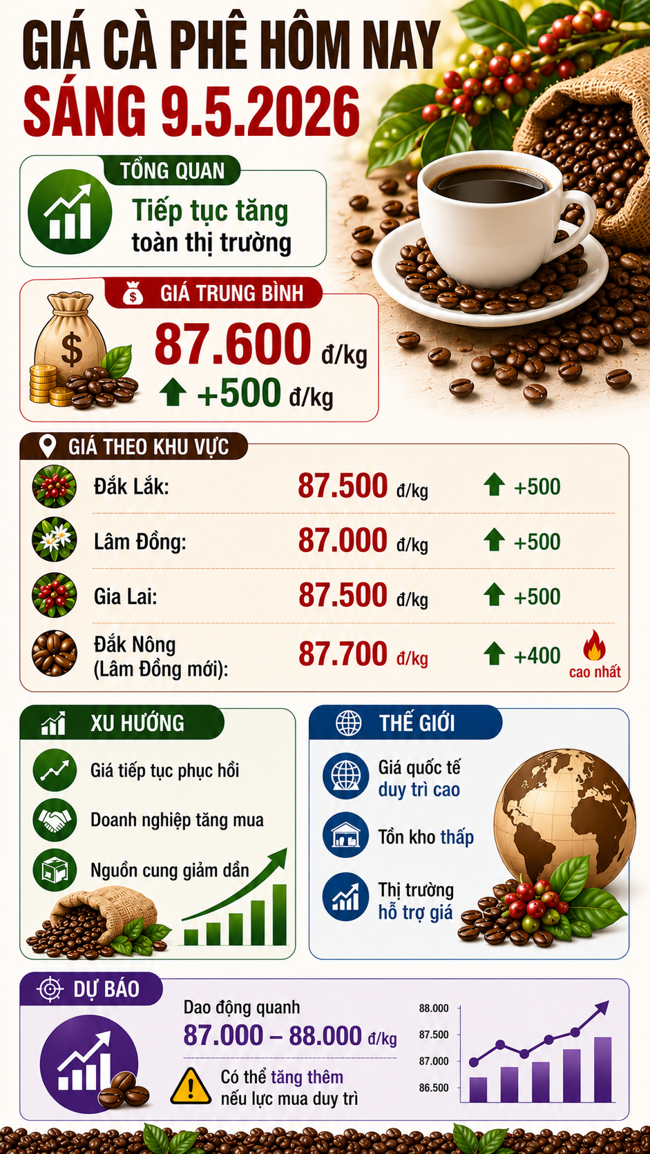 Giá cà phê hôm nay 9.5: Tây Nguyên tăng phiên thứ hai liên tiếp - ảnh 3