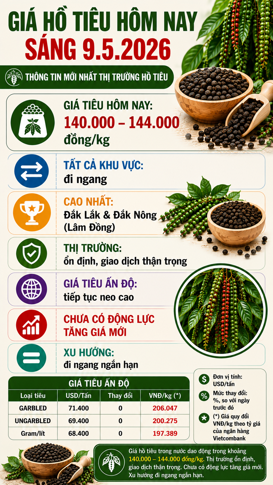 Giá hồ tiêu hôm nay 9.5: Thị trường tiếp tục giữ giá cao - ảnh 3