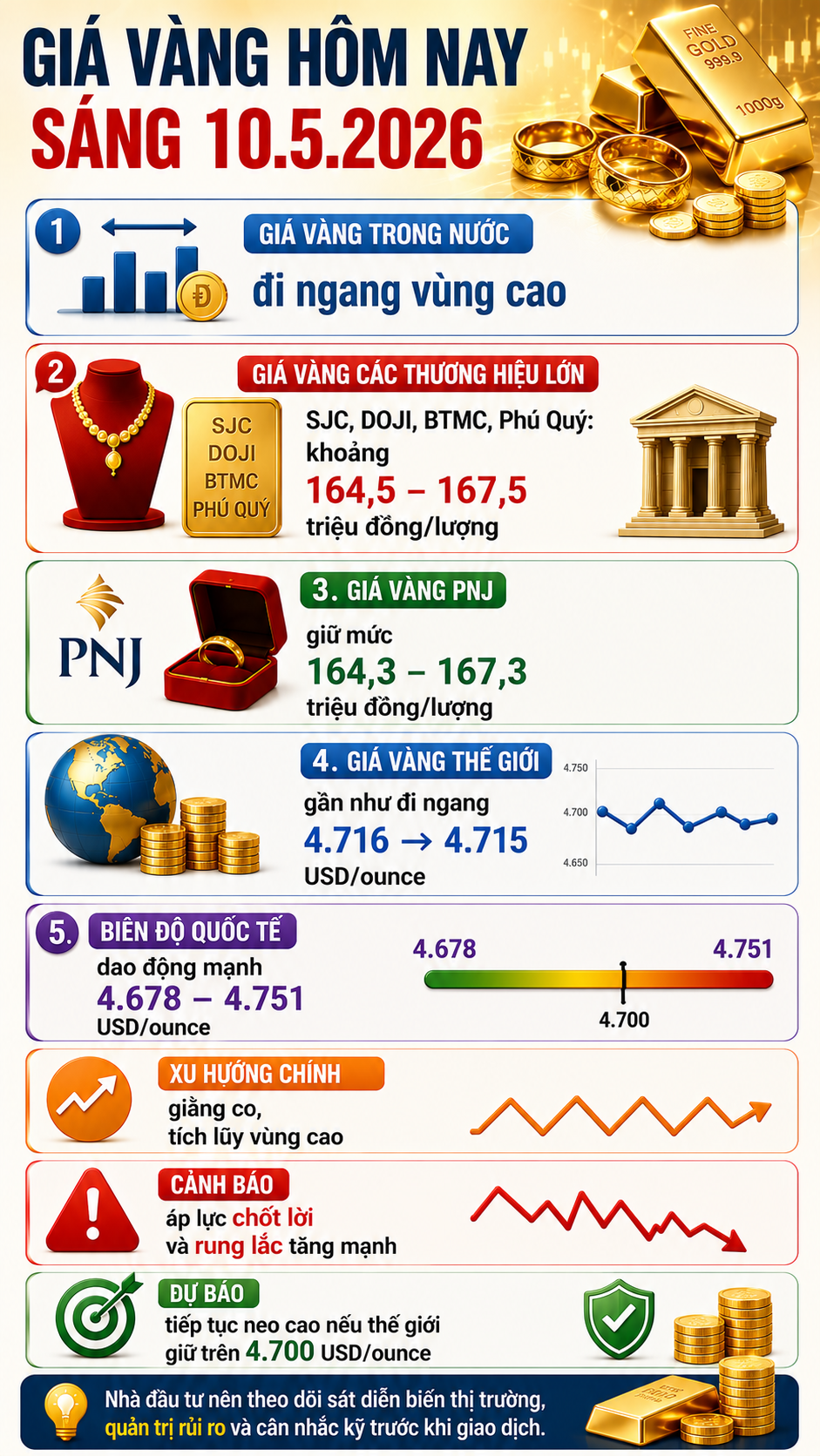 Giá vàng hôm nay 10.5: Thế giới rung lắc mạnh, trong nước đứng giá - ảnh 3