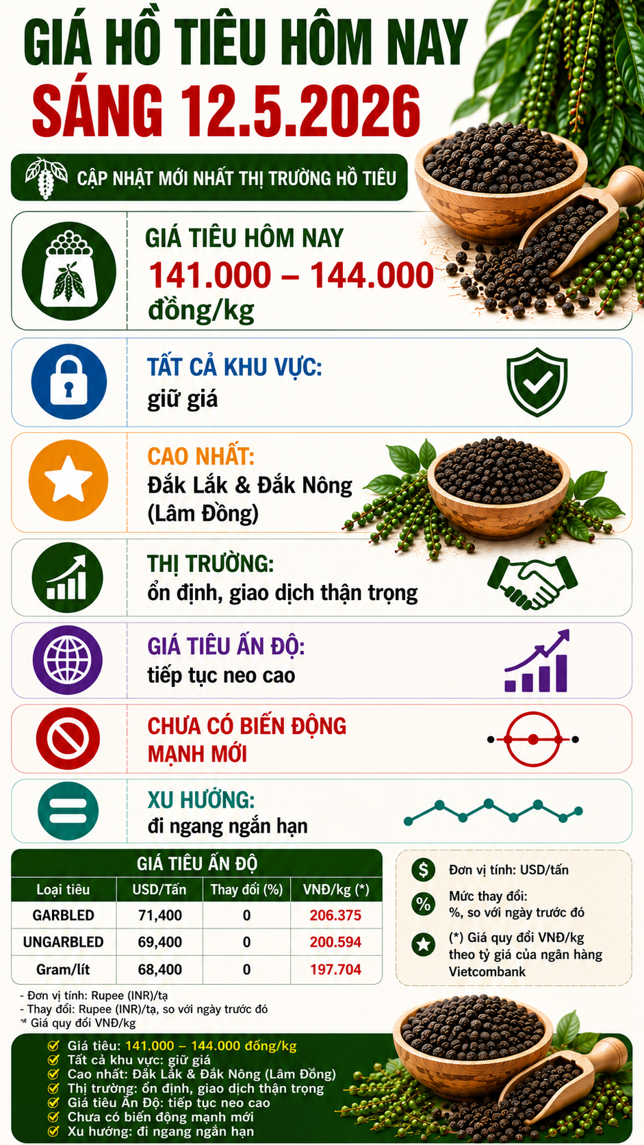 Giá hồ tiêu hôm nay 12.5: Quốc tế neo cao, trong nước giữ giá - ảnh 3