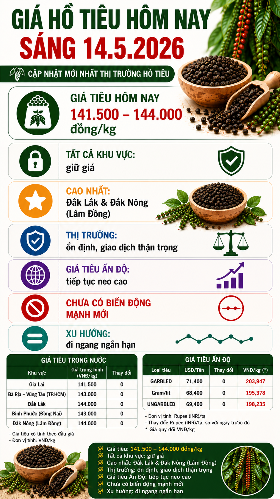 Giá hồ tiêu hôm nay 14.5: Tiếp tục neo cao tại Tây Nguyên - ảnh 3