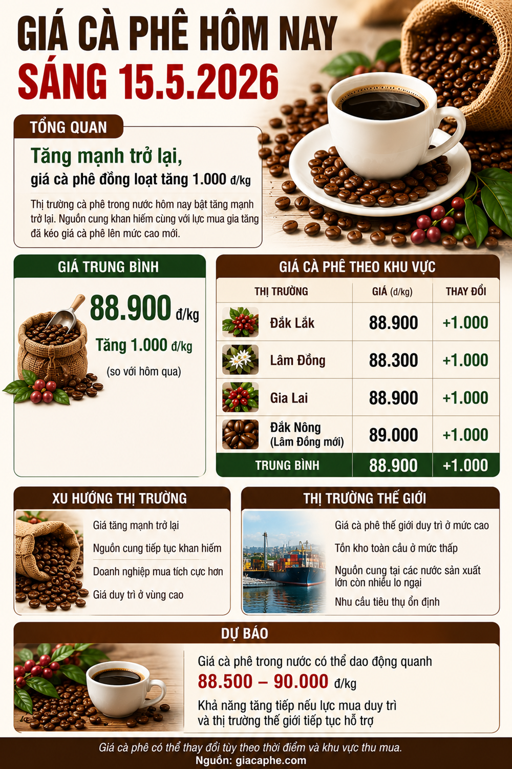 Cà phê hôm nay 15.5: Bật tăng 1.000 đồng/kg trên toàn Tây Nguyên - ảnh 3