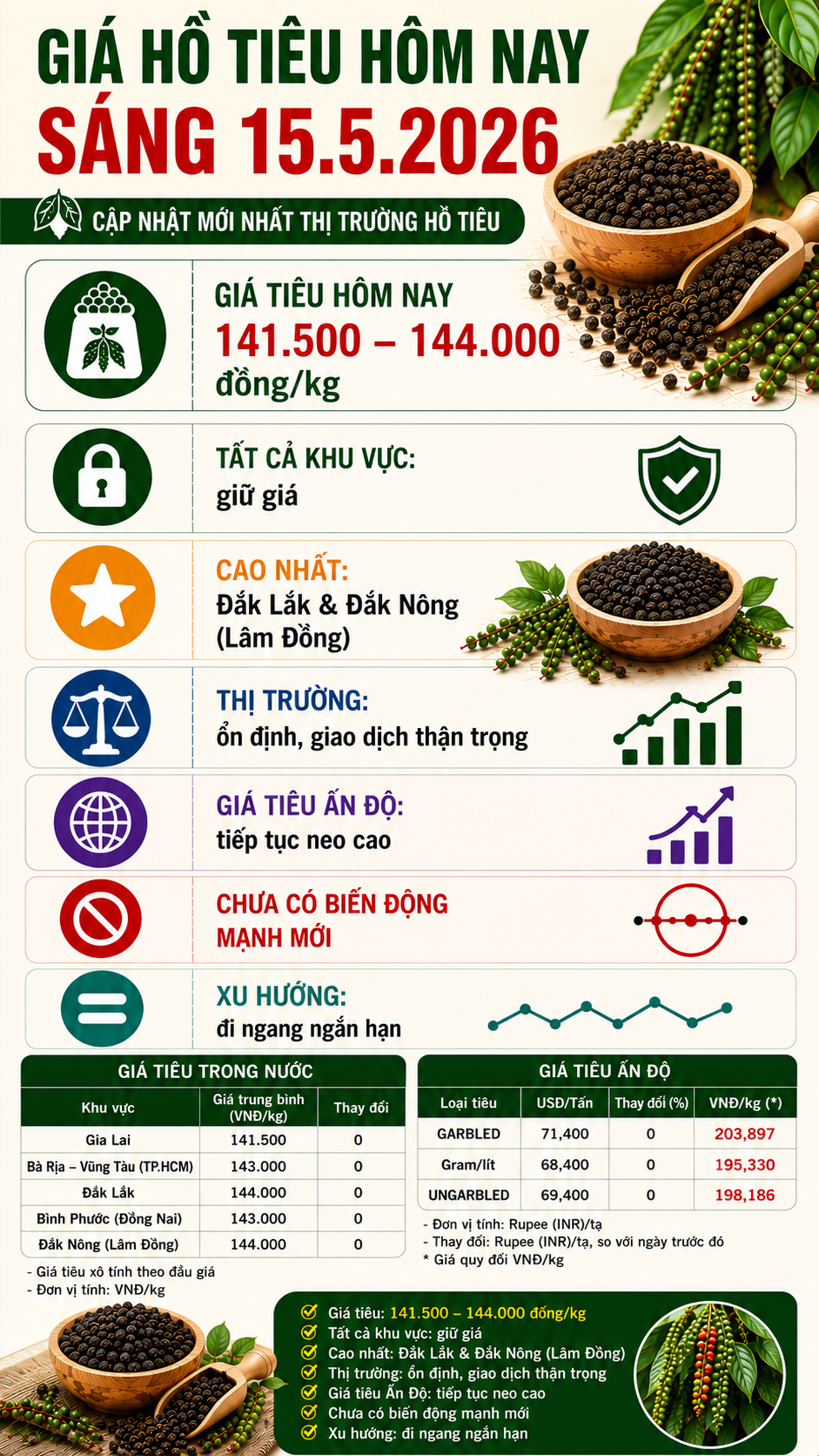 Giá hồ tiêu hôm nay 15.5: Thị trường tiếp tục neo cao - ảnh 3