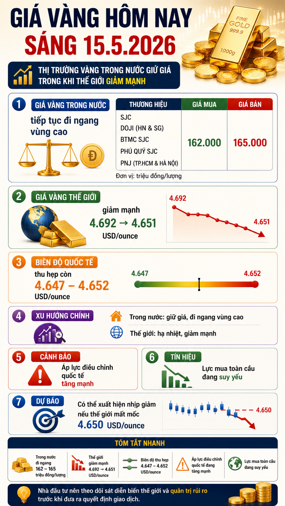 Giá vàng hôm nay 15.5: Đứng yên trong nước, thế giới giảm mạnh - ảnh 3