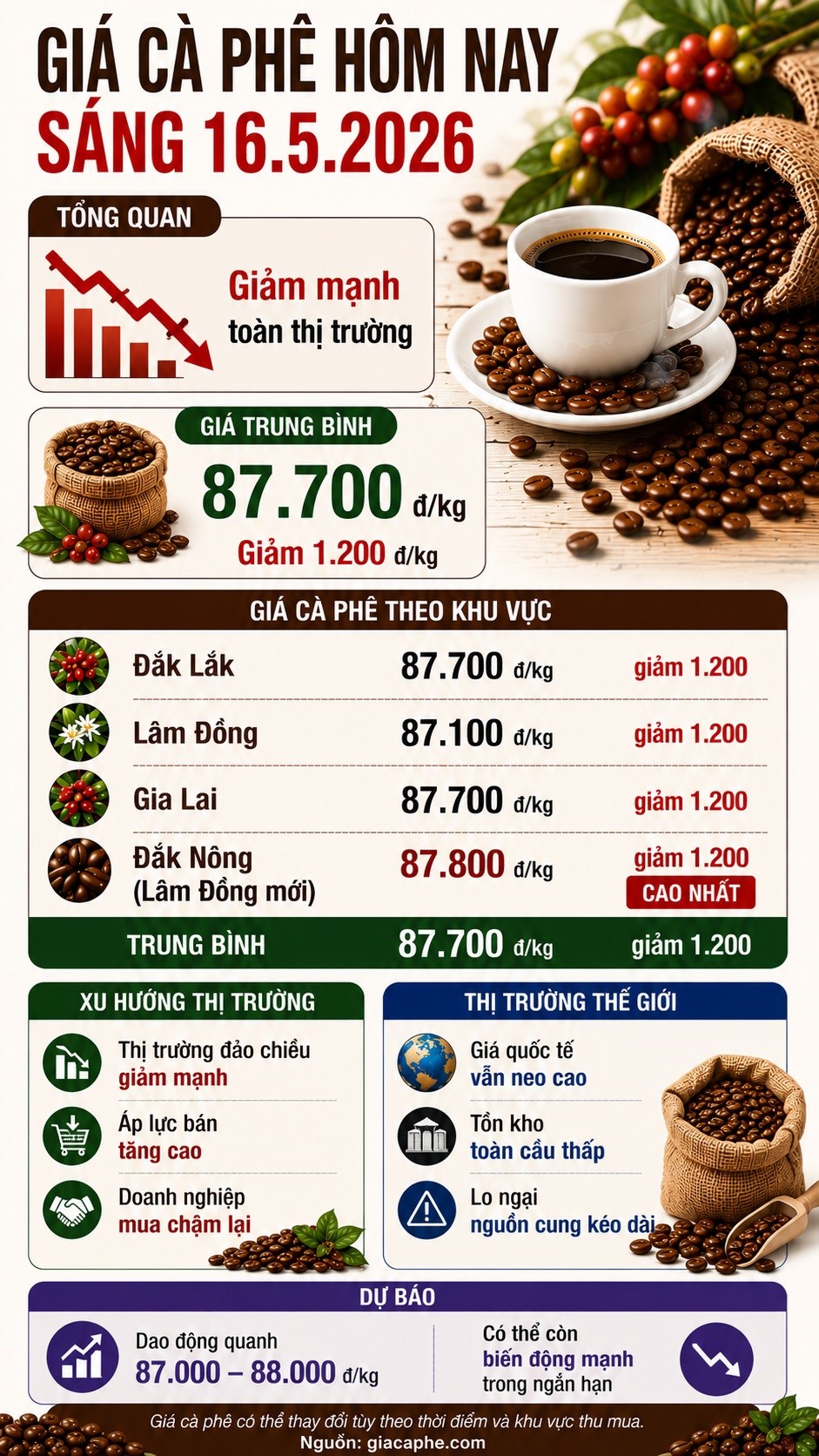 Giá cà phê hôm nay 16.5: Tây Nguyên đồng loạt giảm sâu - ảnh 3