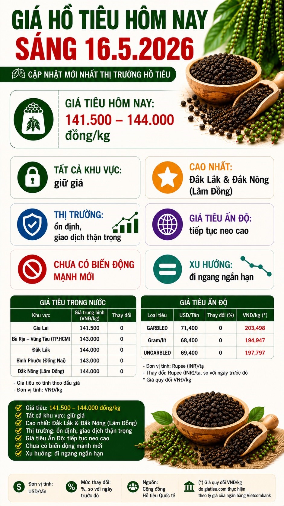 Giá hồ tiêu hôm nay 16.5: Thị trường tiếp tục neo cao - ảnh 3