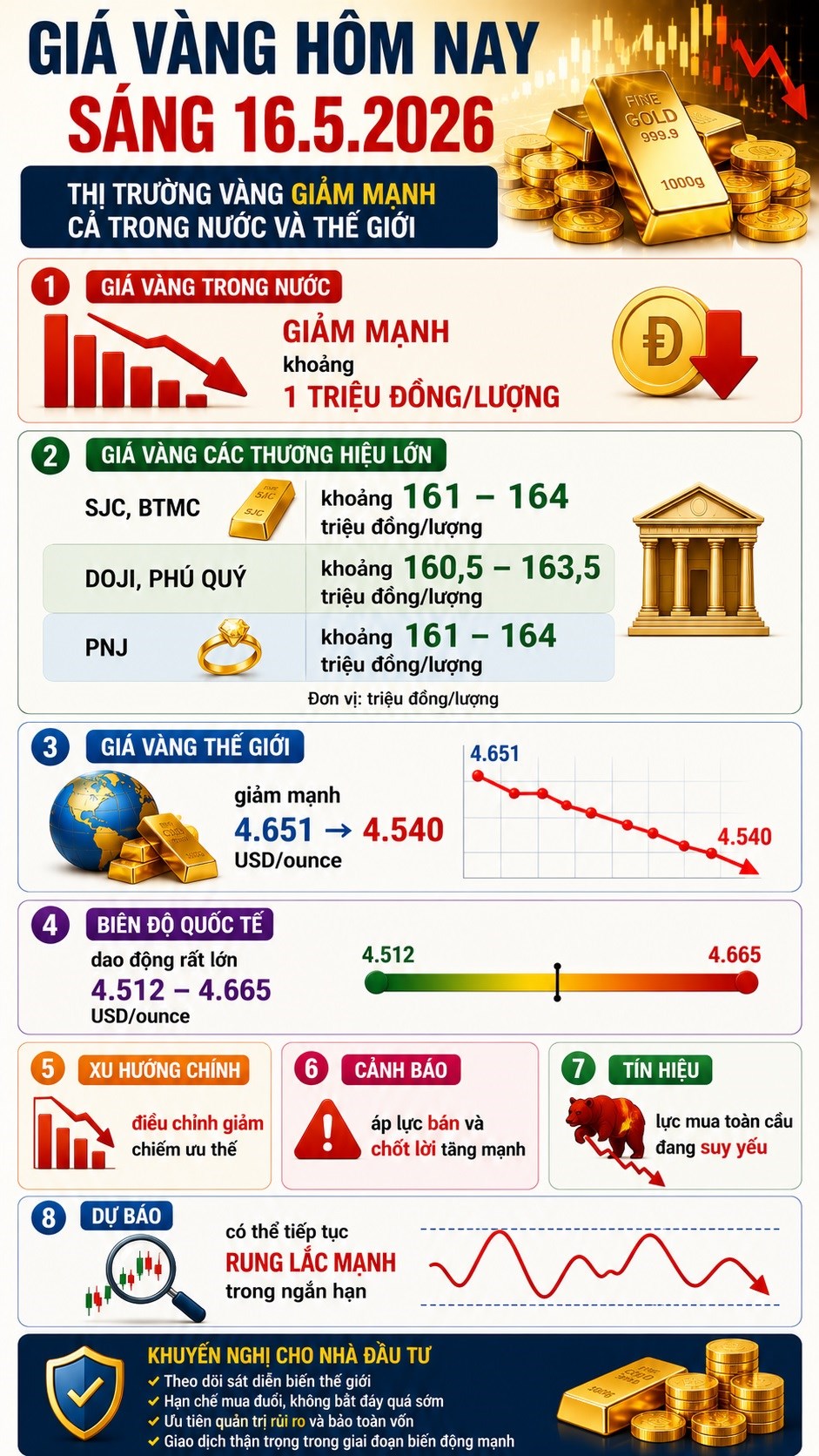 Giá vàng hôm nay 16.5: Áp lực bán tăng mạnh trên toàn thị trường - ảnh 3