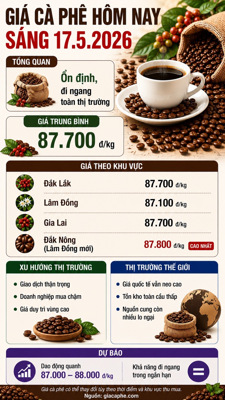 Giá cà phê hôm nay 17.5: Đi ngang, chờ tín hiệu mới từ thế giới - ảnh 3