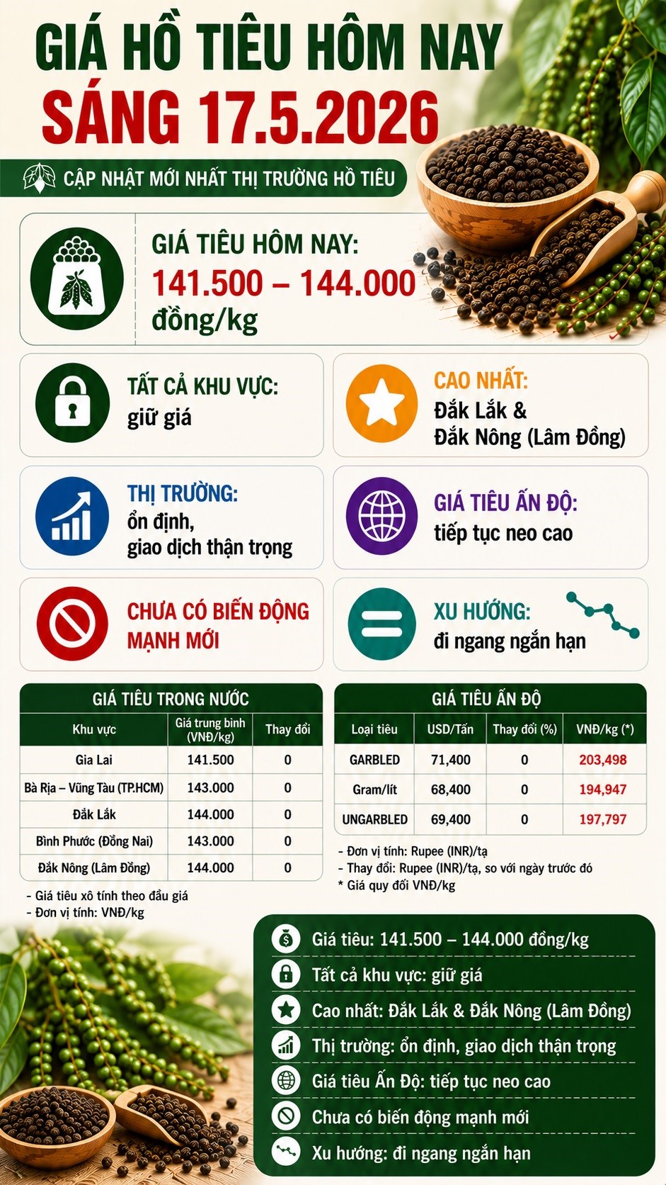 Giá hồ tiêu hôm nay 17.5: Nội địa ổn định, quốc tế neo cao - ảnh 3