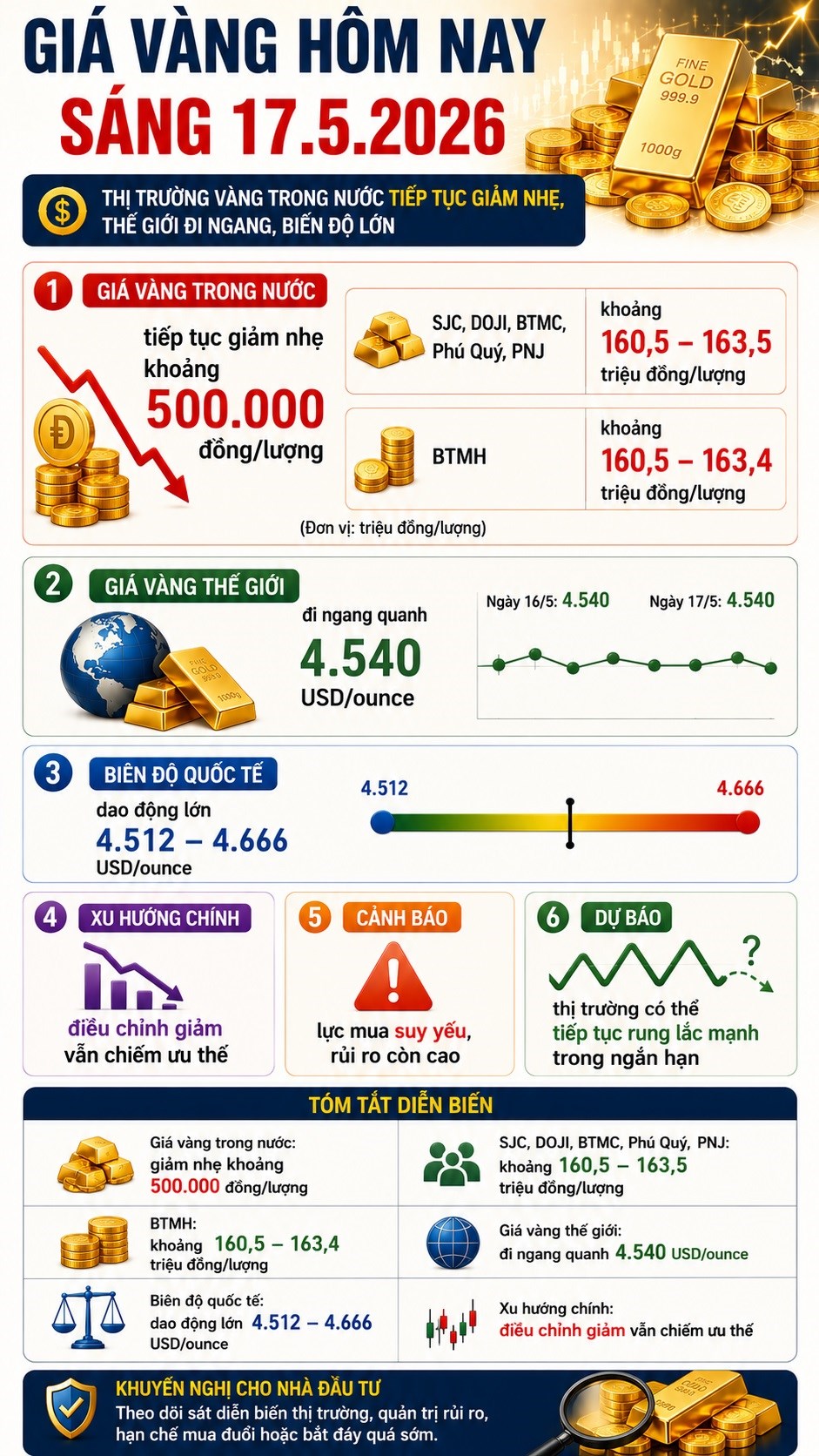 Giá vàng hôm nay 17.5: Thế giới đi ngang, trong nước tiếp tục hạ nhiệt - ảnh 3