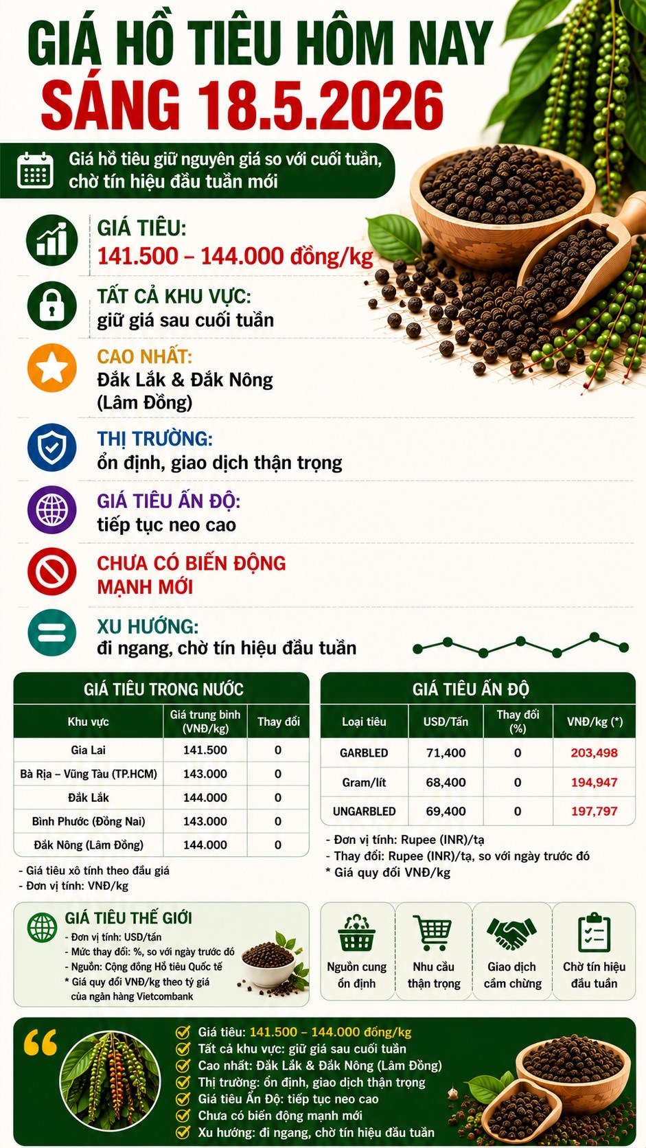 Giá hồ tiêu hôm nay 18.5: Giữ nguyên sau cuối tuần, chờ tín hiệu mới - ảnh 3