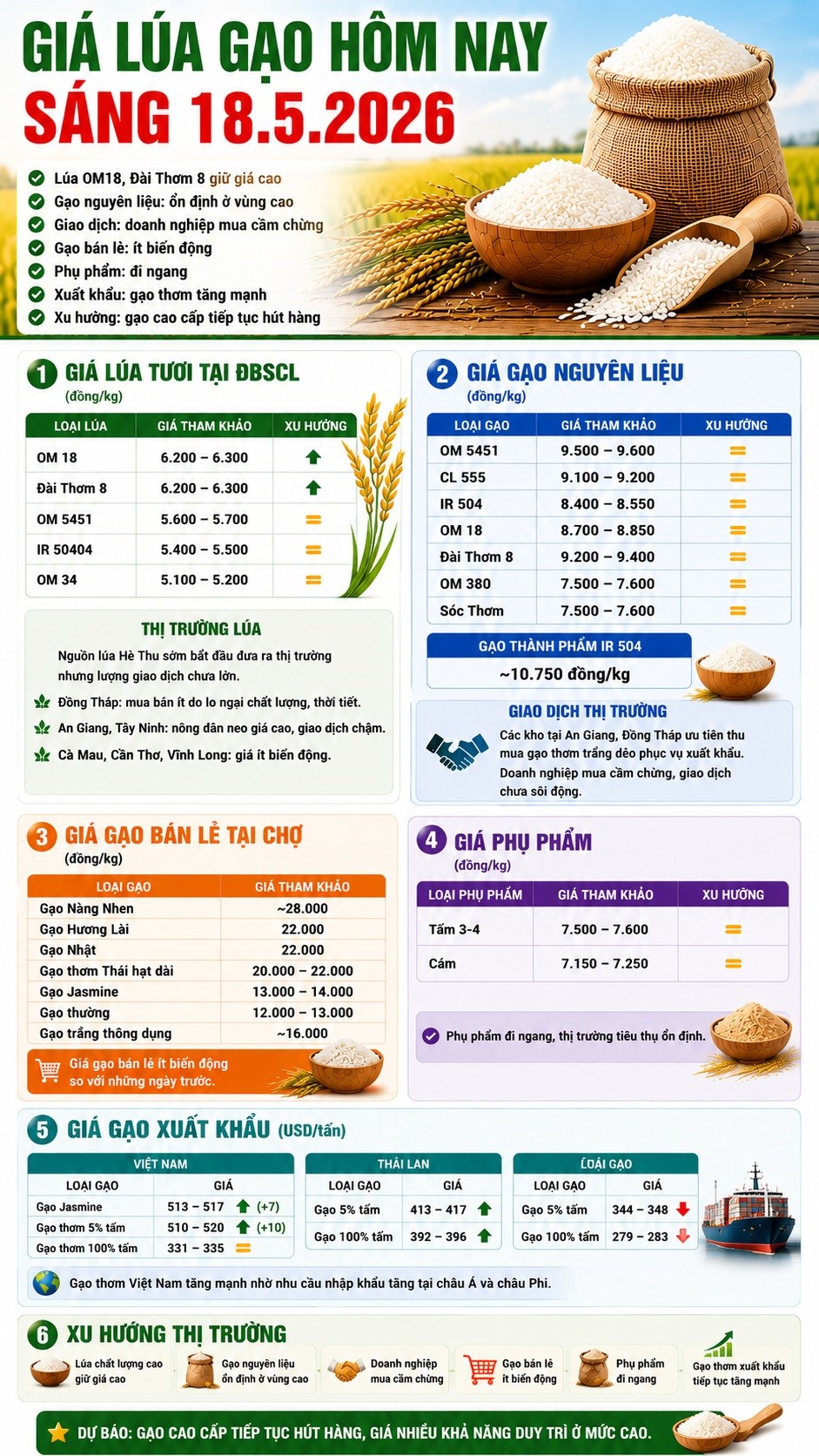 Giá lúa gạo hôm nay 18.5: Gạo xuất khẩu tăng mạnh, lúa giữ giá cao - ảnh 3