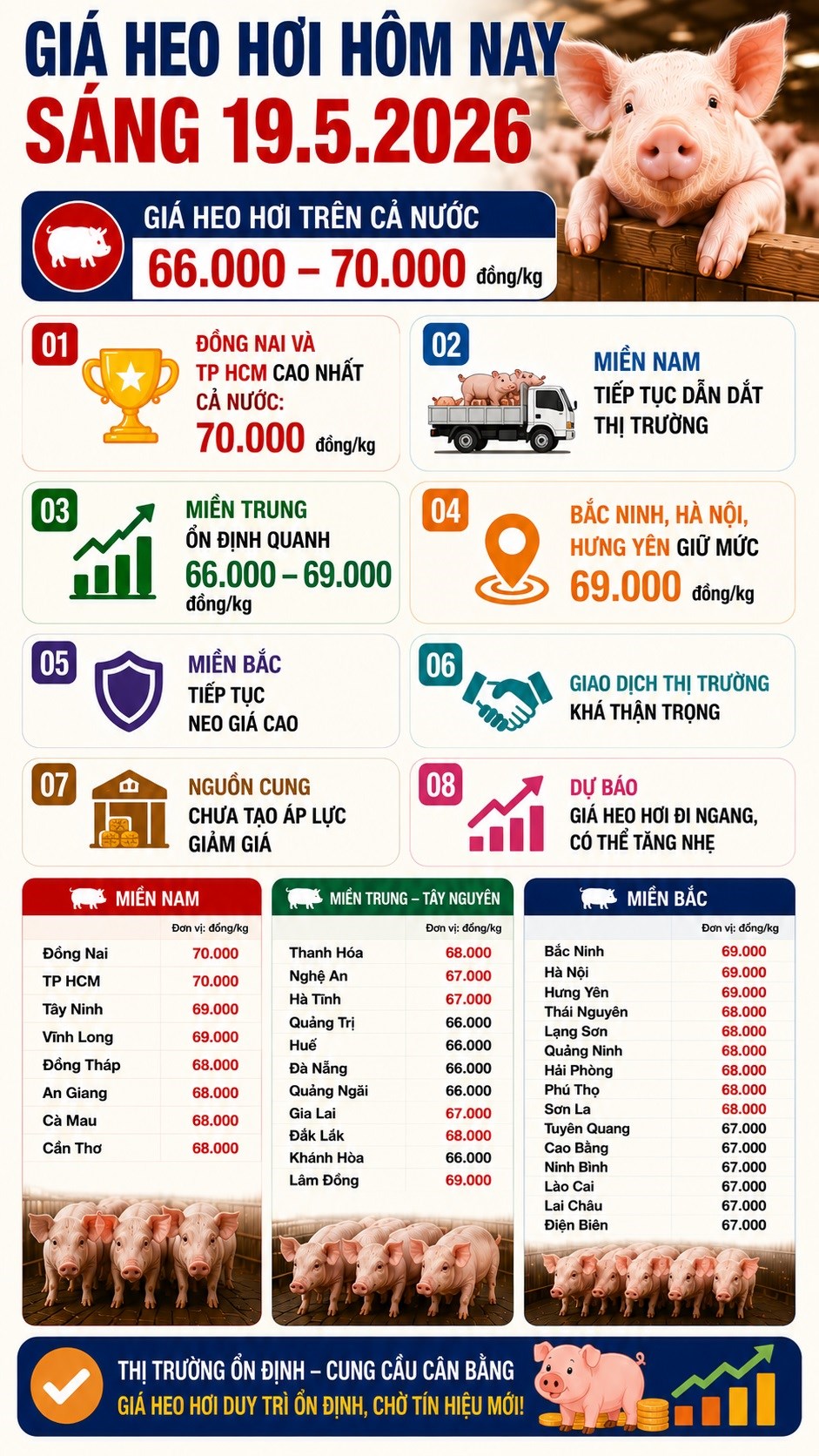 Giá heo hơi hôm nay 19.5: Thị trường ổn định, chờ tín hiệu tăng mới - ảnh 3