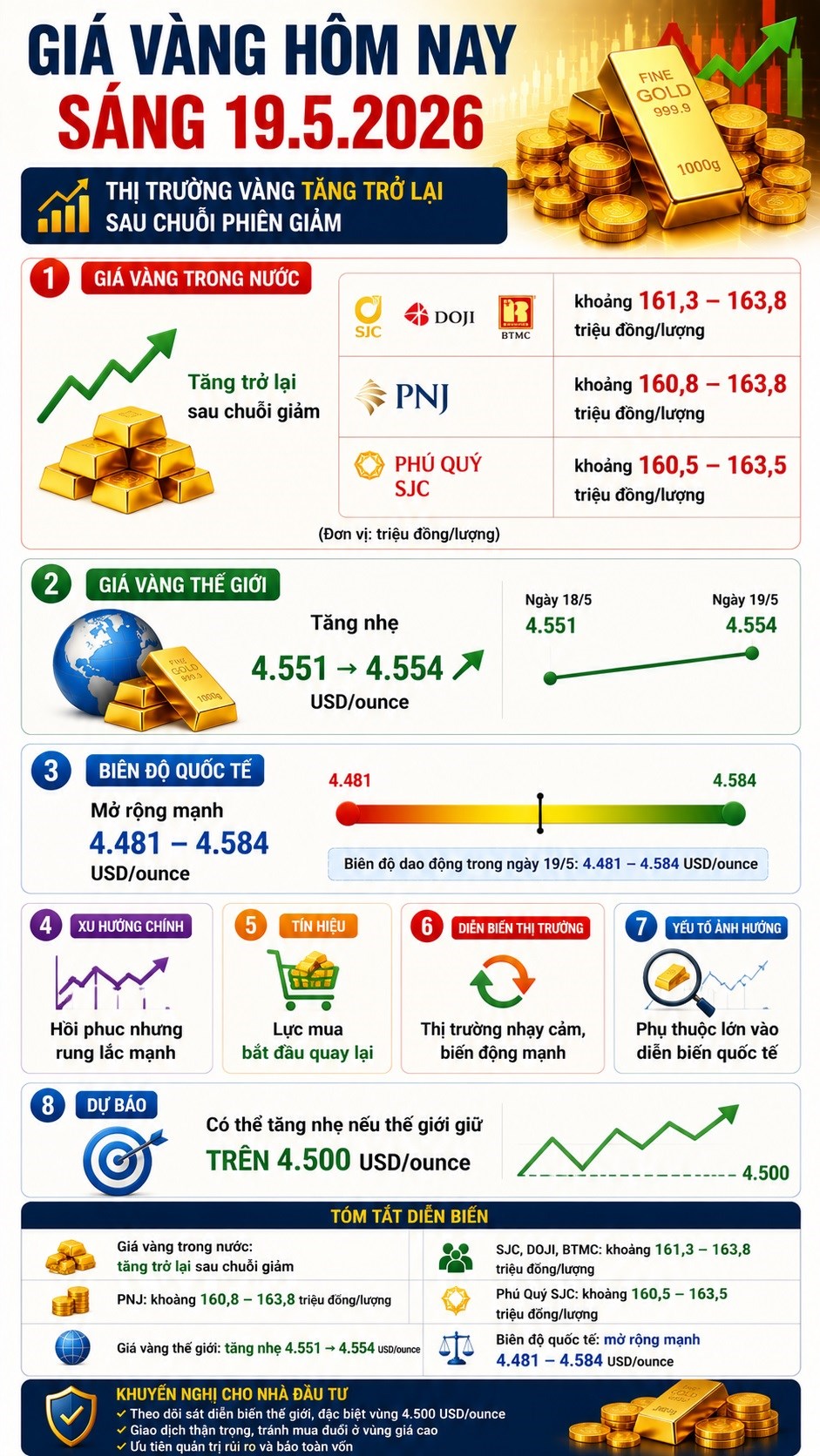 Giá vàng hôm nay 19.5: Bật tăng trở lại, thị trường thoát đáy ngắn hạn? - ảnh 3