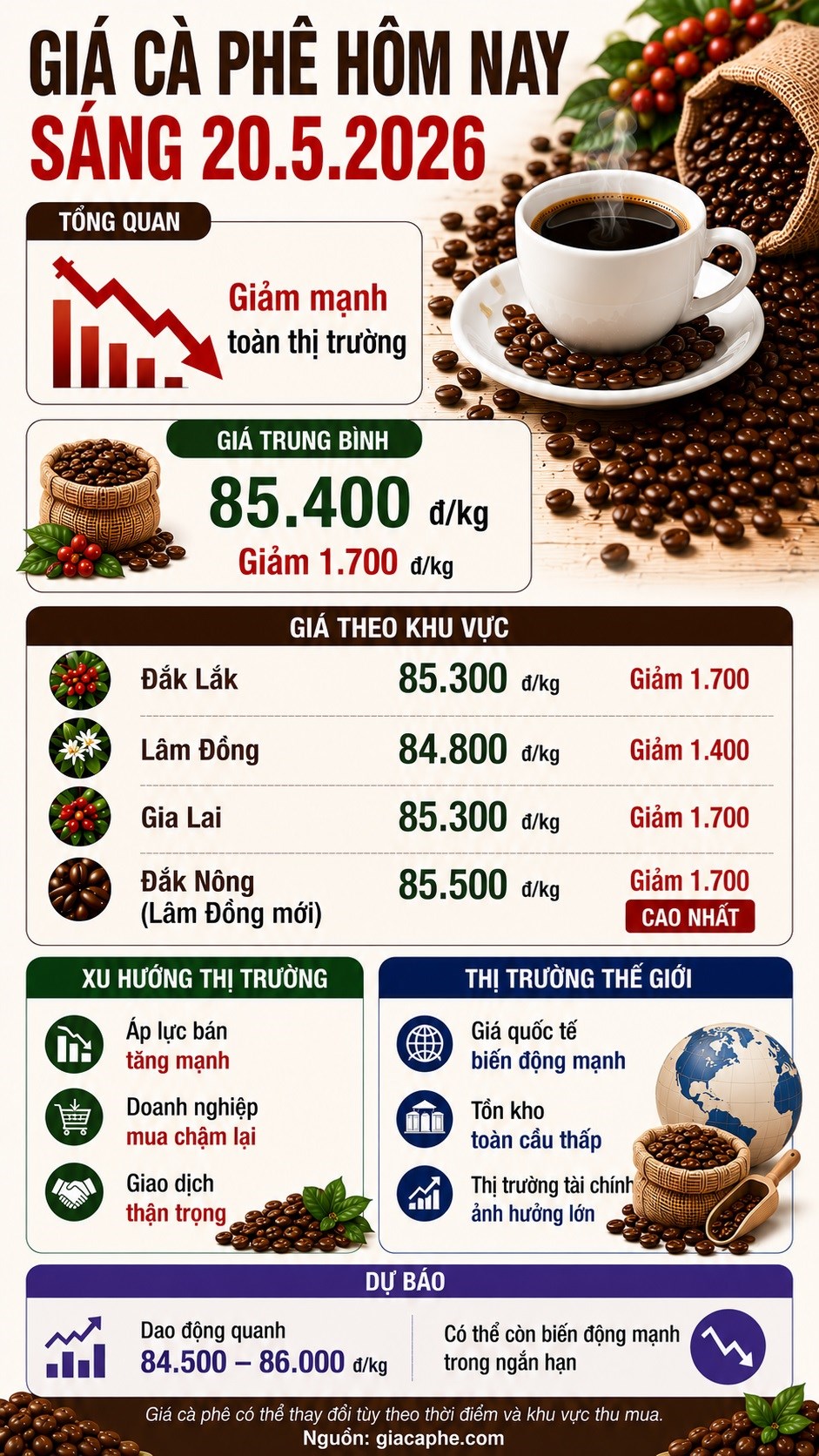 Giá cà phê hôm nay 20.5: Lao dốc, mất tới 1.700 đồng/kg - ảnh 3