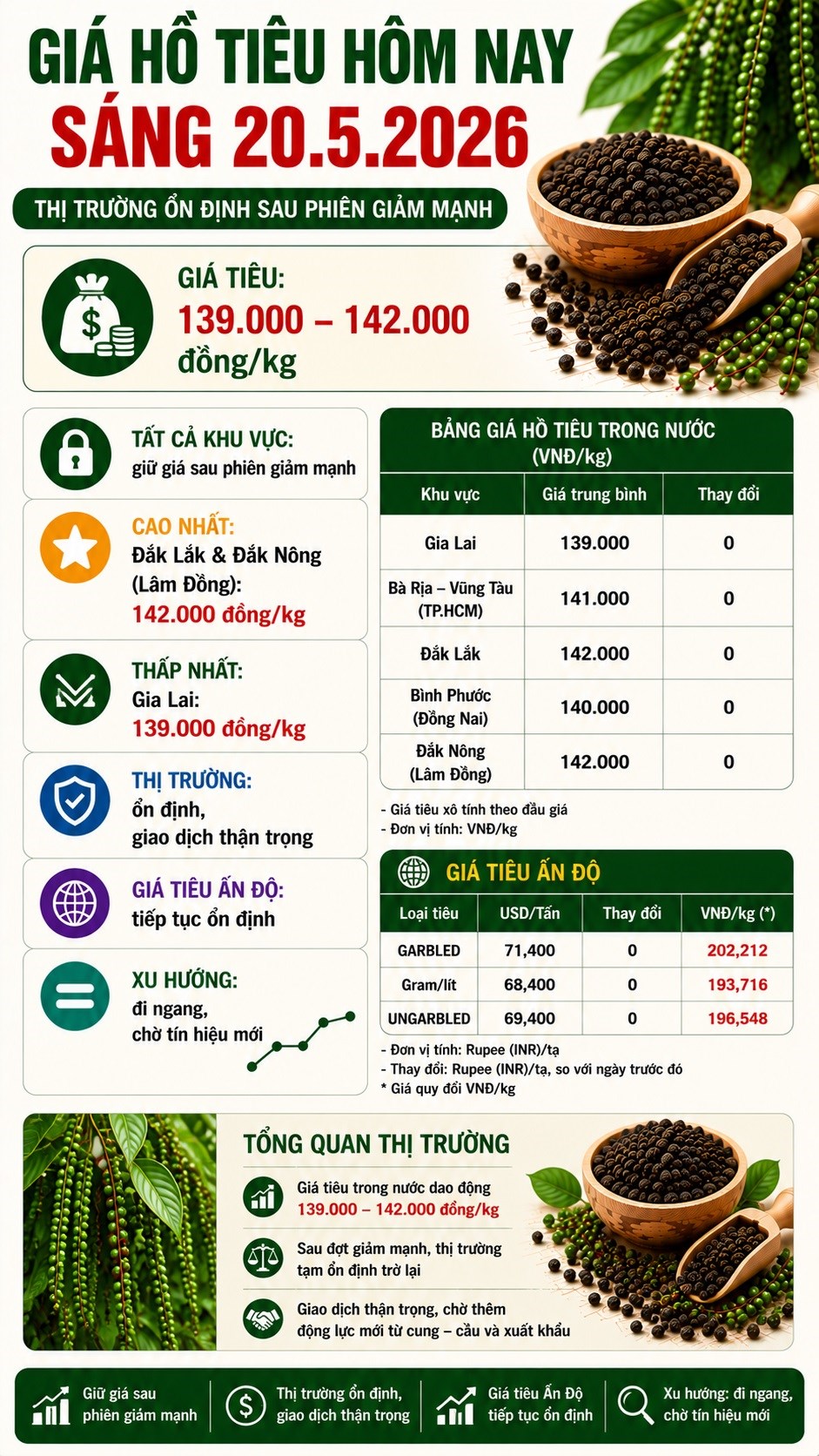 Giá hồ tiêu hôm nay 20.5.2026: Giá ổn định trở lại, chờ tín hiệu mới - ảnh 3