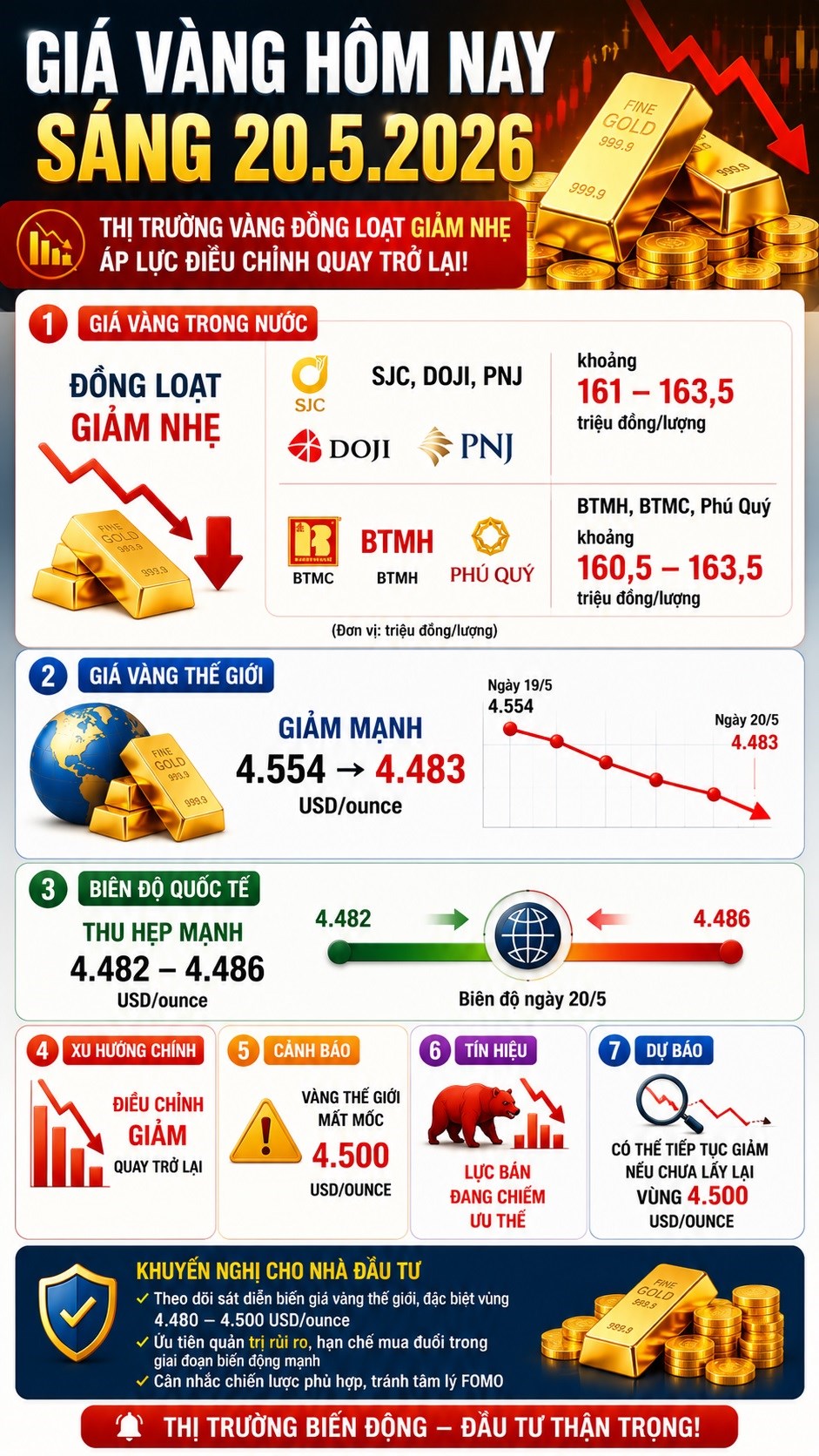 Giá vàng hôm nay 20.5: Quốc tế giảm sâu, trong nước đồng loạt đi xuống - ảnh 3