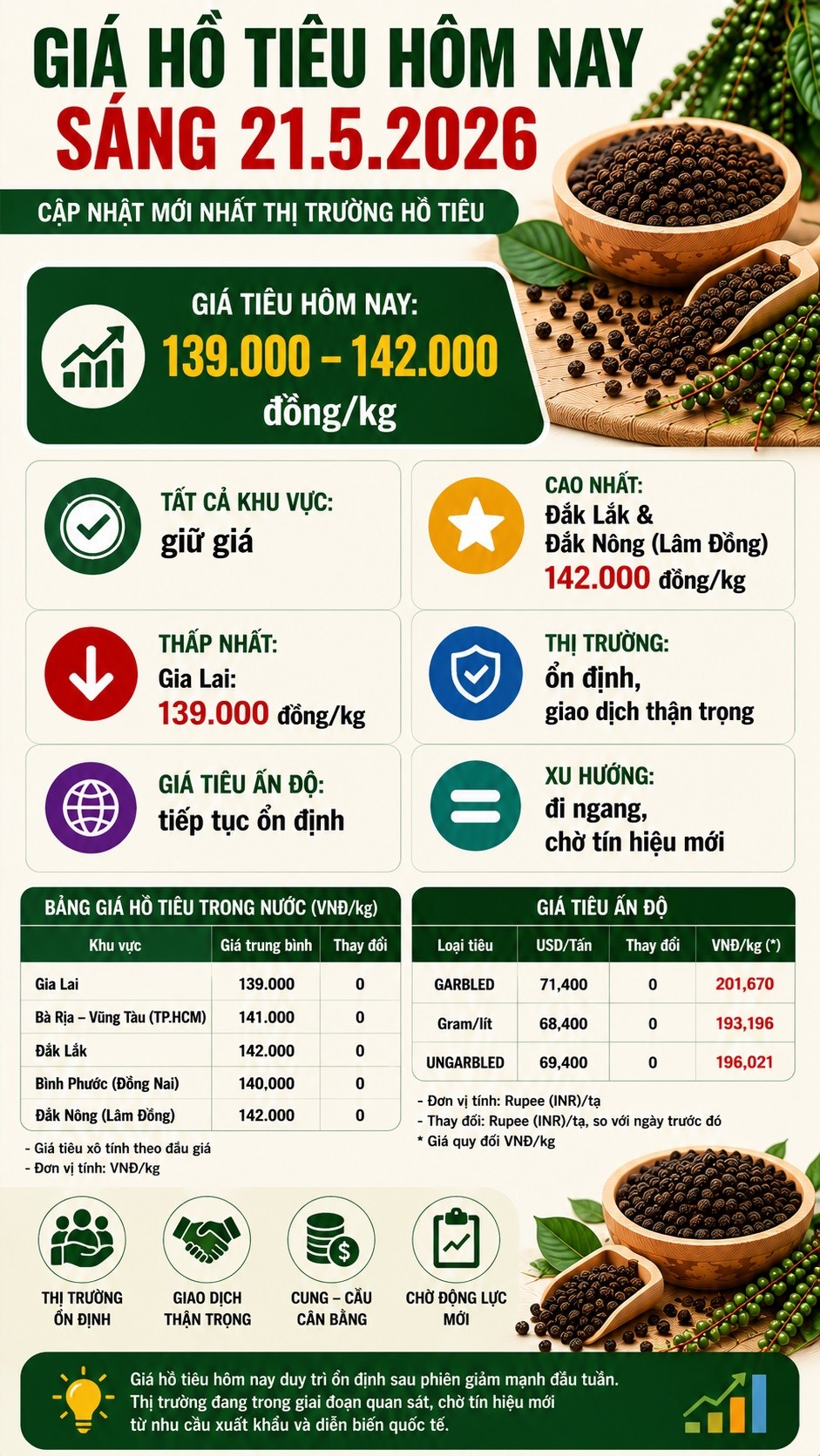 Giá hồ tiêu hôm nay 21.5: Thị trường giữ giá, chờ lực mua mới - ảnh 3
