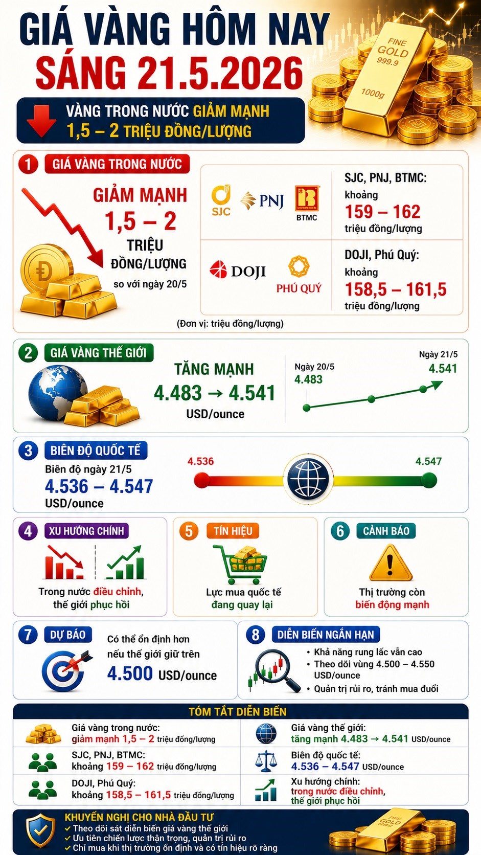 Giá vàng hôm nay 21.5: Trong nước lao dốc, quốc tế phục hồi - ảnh 3