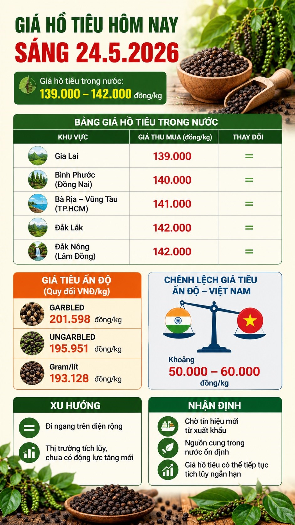 Giá hồ tiêu hôm nay 24.5: Tây Nguyên đi ngang, Đắk Lắk giữ đỉnh - ảnh 3