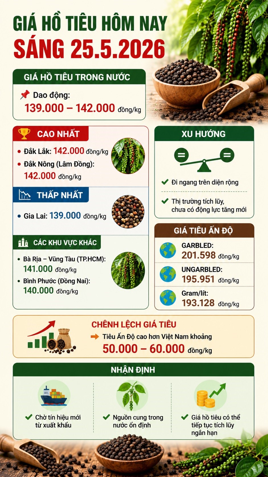 Giá hồ tiêu hôm nay 25.5: Tây Nguyên ổn định, tiêu Ấn Độ vẫn neo cao - ảnh 3