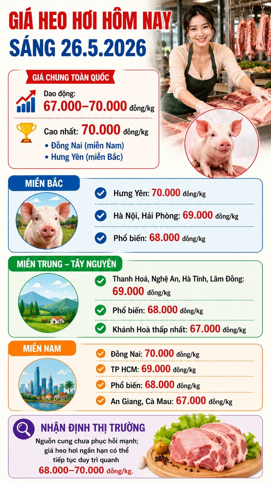 Giá heo hơi hôm nay 26.5: Đồng Nai, Hưng Yên giữ đỉnh 70.000 đồng/kg - ảnh 3