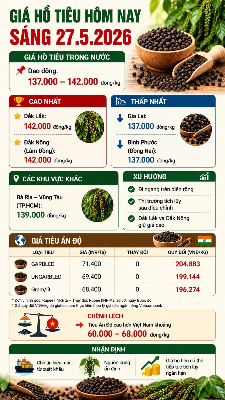 Giá tiêu hôm nay 27.5 đi ngang, thị trường chờ cú hích từ xuất khẩu - ảnh 3